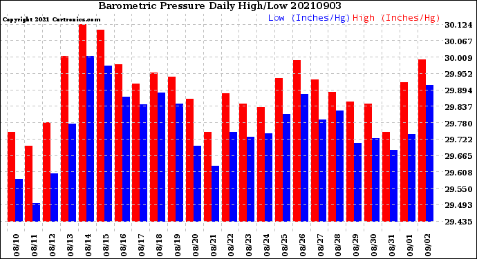 Milwaukee Weather Barometric Pressure<br>Daily High/Low