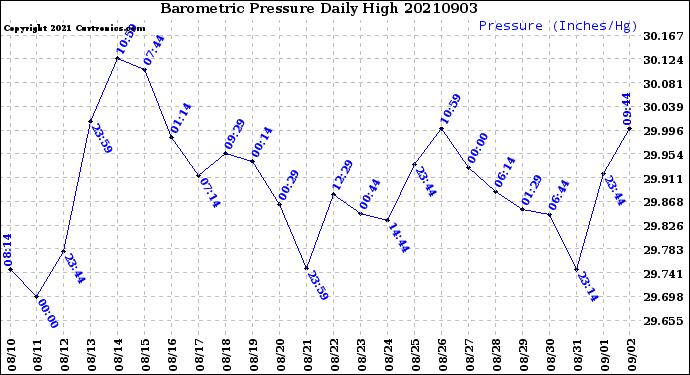 Milwaukee Weather Barometric Pressure<br>Daily High