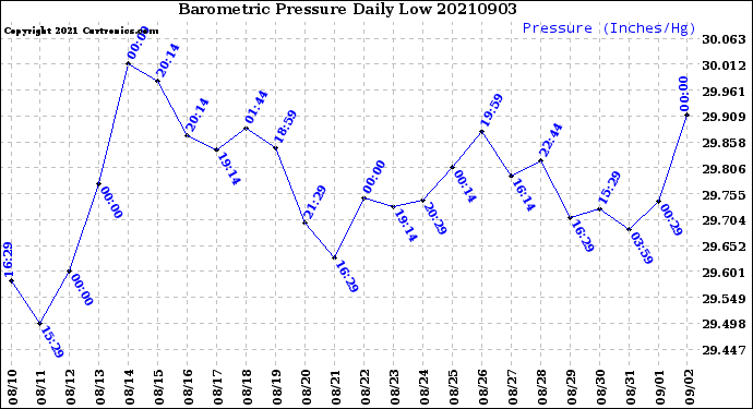 Milwaukee Weather Barometric Pressure<br>Daily Low