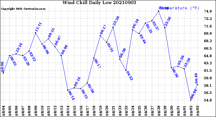 Milwaukee Weather Wind Chill<br>Daily Low