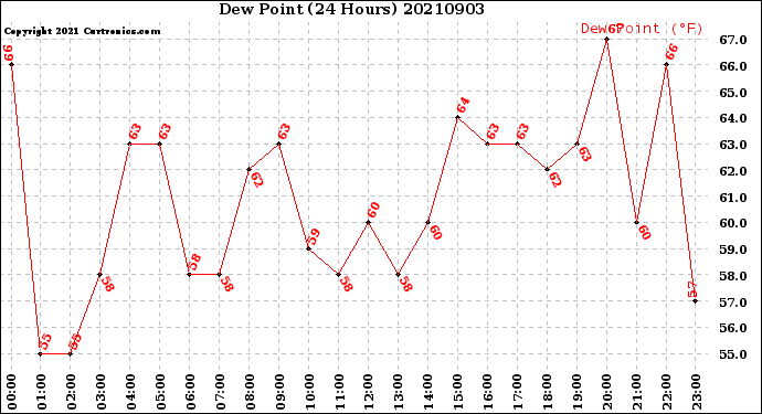 Milwaukee Weather Dew Point<br>(24 Hours)