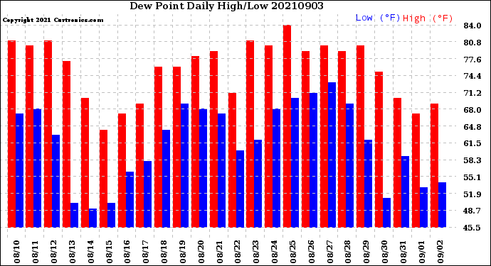 Milwaukee Weather Dew Point<br>Daily High/Low