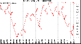 Milwaukee Weather Dew Point<br>Daily High