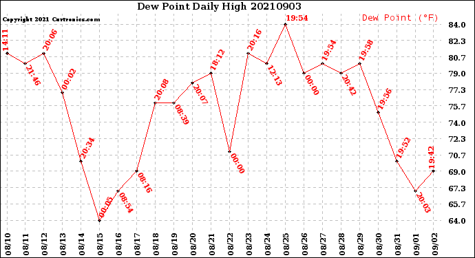 Milwaukee Weather Dew Point<br>Daily High