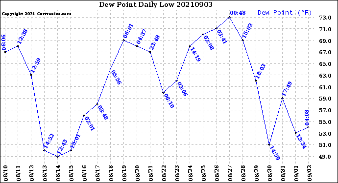 Milwaukee Weather Dew Point<br>Daily Low