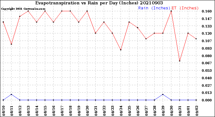 Milwaukee Weather Evapotranspiration<br>vs Rain per Day<br>(Inches)