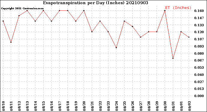 Milwaukee Weather Evapotranspiration<br>per Day (Inches)
