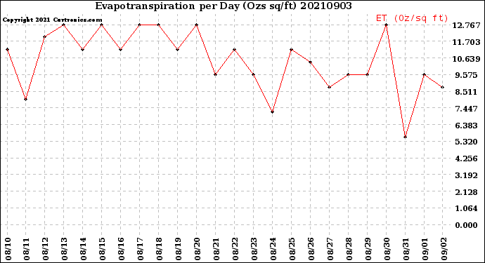 Milwaukee Weather Evapotranspiration<br>per Day (Ozs sq/ft)