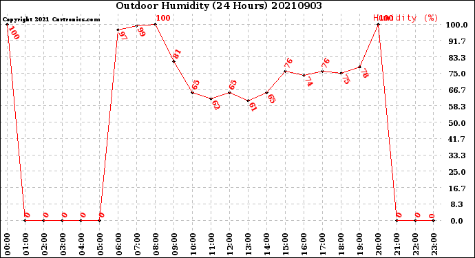 Milwaukee Weather Outdoor Humidity<br>(24 Hours)
