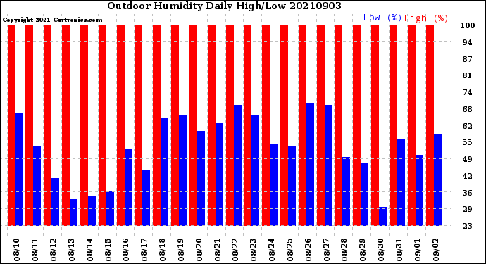 Milwaukee Weather Outdoor Humidity<br>Daily High/Low