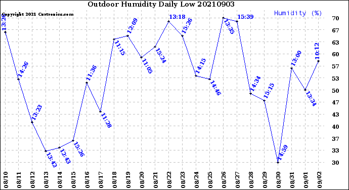 Milwaukee Weather Outdoor Humidity<br>Daily Low