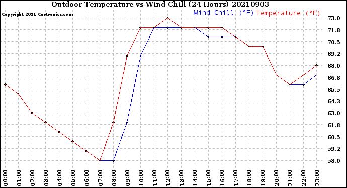 Milwaukee Weather Outdoor Temperature<br>vs Wind Chill<br>(24 Hours)