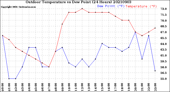 Milwaukee Weather Outdoor Temperature<br>vs Dew Point<br>(24 Hours)