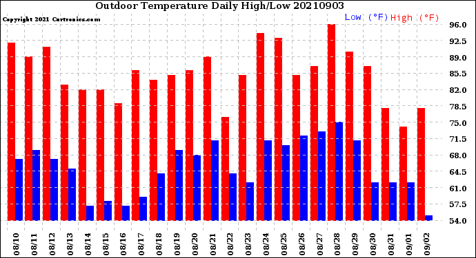Milwaukee Weather Outdoor Temperature<br>Daily High/Low