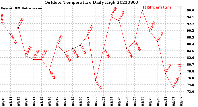 Milwaukee Weather Outdoor Temperature<br>Daily High