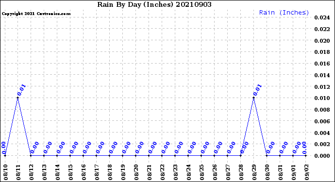 Milwaukee Weather Rain<br>By Day<br>(Inches)