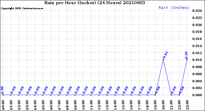Milwaukee Weather Rain<br>per Hour<br>(Inches)<br>(24 Hours)