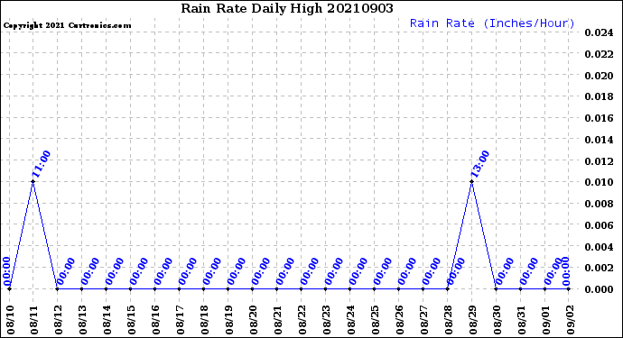 Milwaukee Weather Rain Rate<br>Daily High