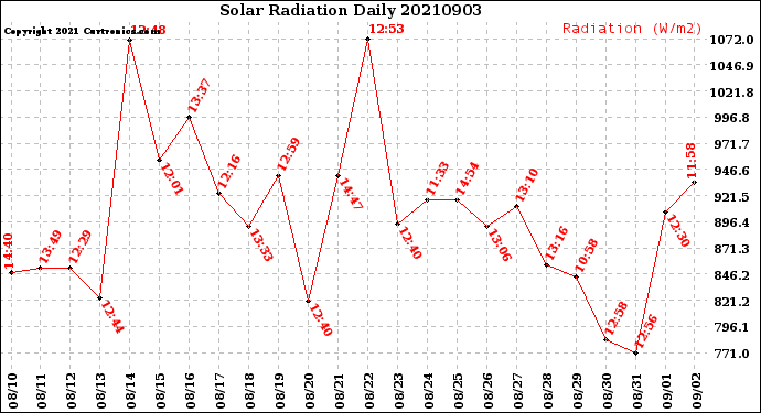 Milwaukee Weather Solar Radiation<br>Daily