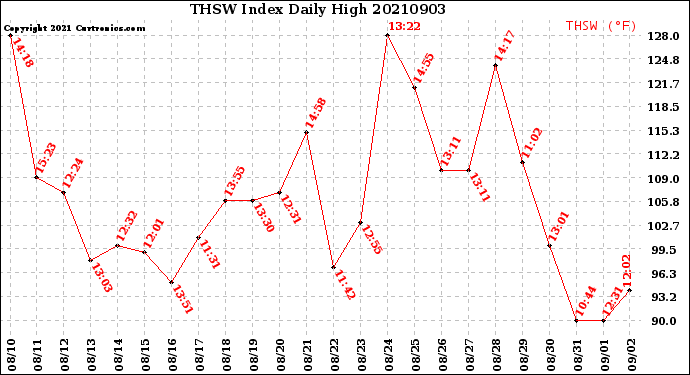 Milwaukee Weather THSW Index<br>Daily High