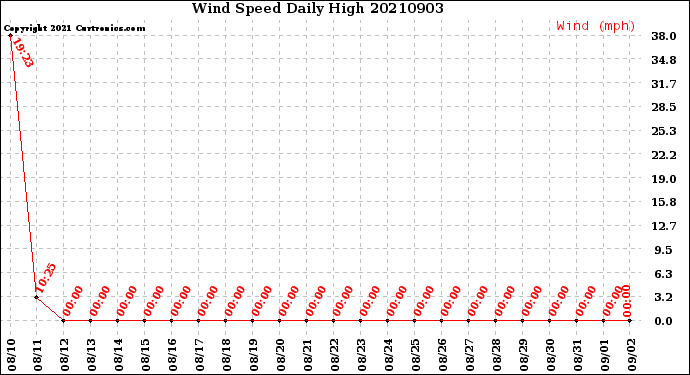 Milwaukee Weather Wind Speed<br>Daily High