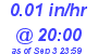 Milwaukee Weather Rain Rate Today