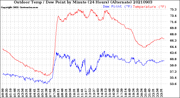 Milwaukee Weather Outdoor Temp / Dew Point<br>by Minute<br>(24 Hours) (Alternate)