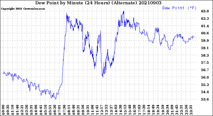 Milwaukee Weather Dew Point<br>by Minute<br>(24 Hours) (Alternate)