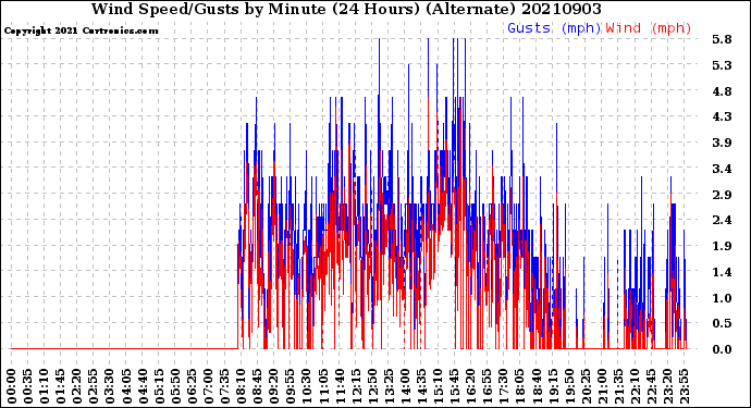 Milwaukee Weather Wind Speed/Gusts<br>by Minute<br>(24 Hours) (Alternate)