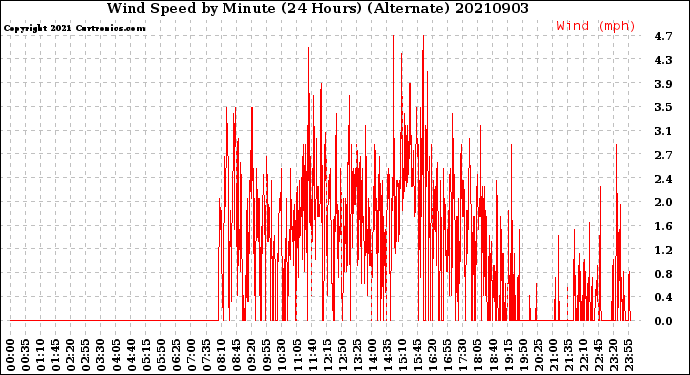 Milwaukee Weather Wind Speed<br>by Minute<br>(24 Hours) (Alternate)