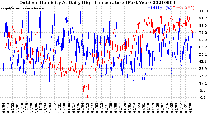 Milwaukee Weather Outdoor Humidity<br>At Daily High<br>Temperature<br>(Past Year)
