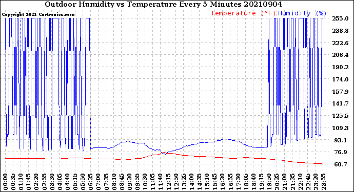 Milwaukee Weather Outdoor Humidity<br>vs Temperature<br>Every 5 Minutes