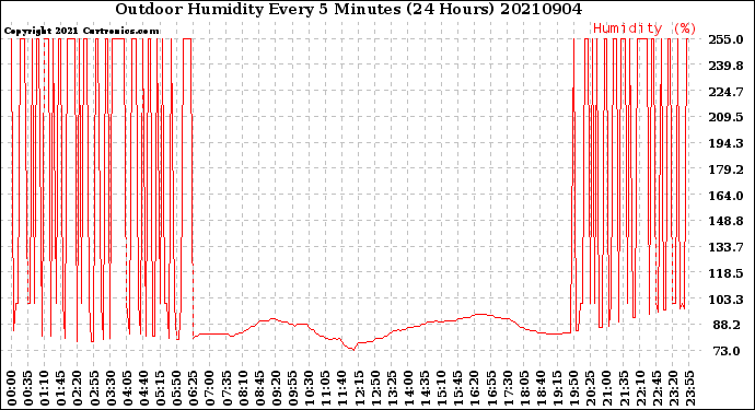 Milwaukee Weather Outdoor Humidity<br>Every 5 Minutes<br>(24 Hours)
