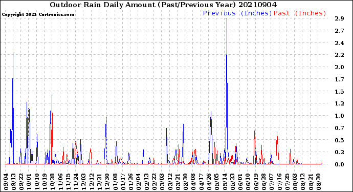 Milwaukee Weather Outdoor Rain<br>Daily Amount<br>(Past/Previous Year)