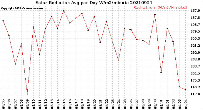 Milwaukee Weather Solar Radiation<br>Avg per Day W/m2/minute