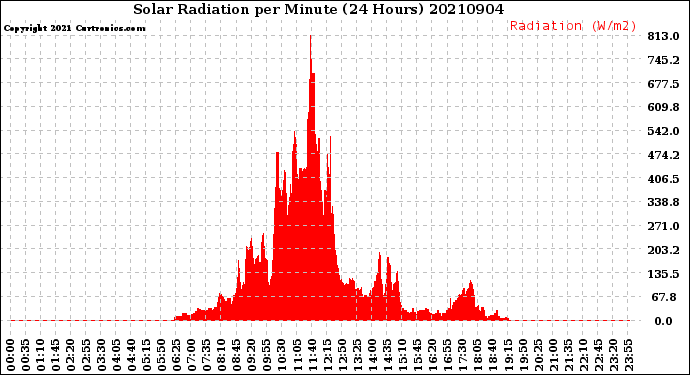 Milwaukee Weather Solar Radiation<br>per Minute<br>(24 Hours)