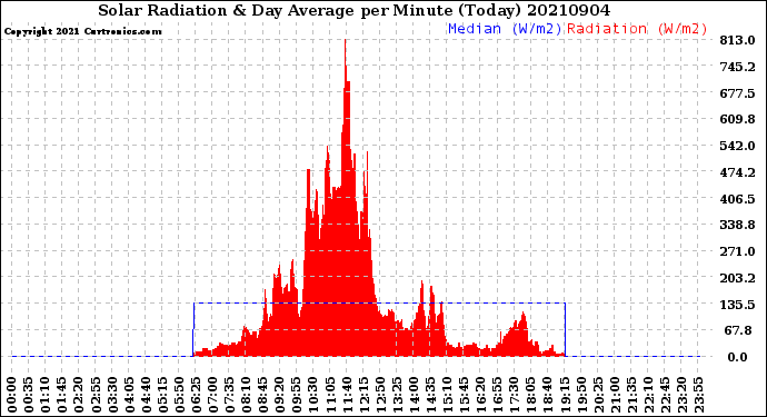 Milwaukee Weather Solar Radiation<br>& Day Average<br>per Minute<br>(Today)