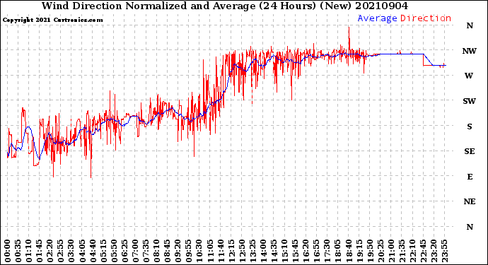 Milwaukee Weather Wind Direction<br>Normalized and Average<br>(24 Hours) (New)