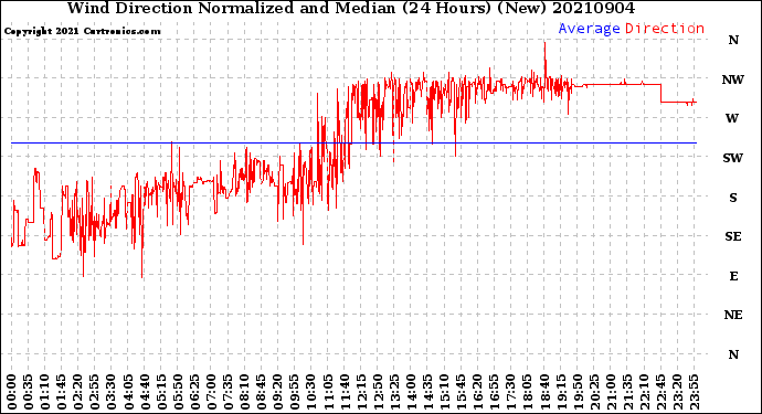 Milwaukee Weather Wind Direction<br>Normalized and Median<br>(24 Hours) (New)