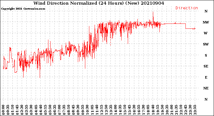 Milwaukee Weather Wind Direction<br>Normalized<br>(24 Hours) (New)
