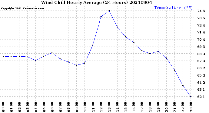 Milwaukee Weather Wind Chill<br>Hourly Average<br>(24 Hours)