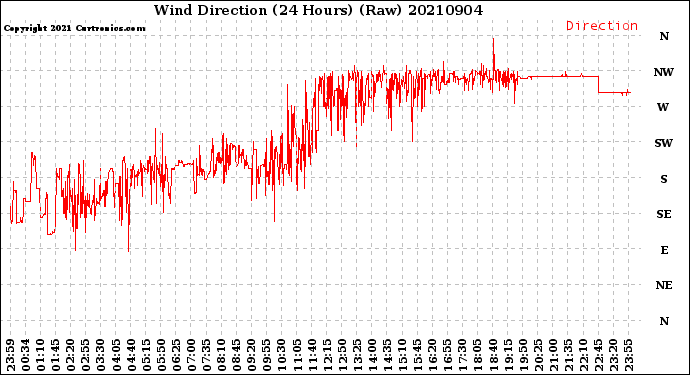 Milwaukee Weather Wind Direction<br>(24 Hours) (Raw)