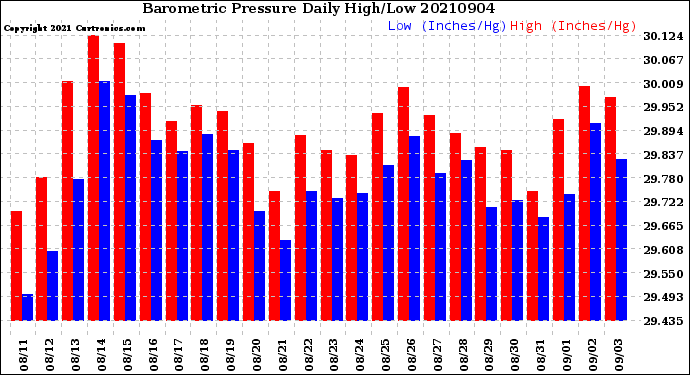 Milwaukee Weather Barometric Pressure<br>Daily High/Low