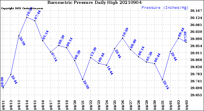 Milwaukee Weather Barometric Pressure<br>Daily High