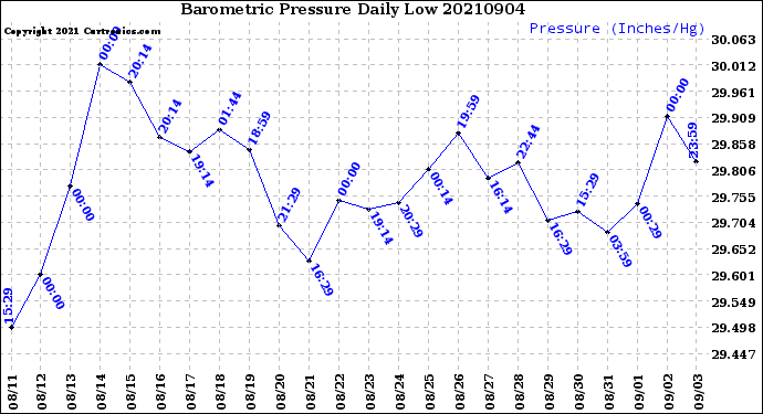 Milwaukee Weather Barometric Pressure<br>Daily Low