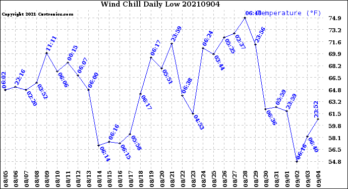 Milwaukee Weather Wind Chill<br>Daily Low