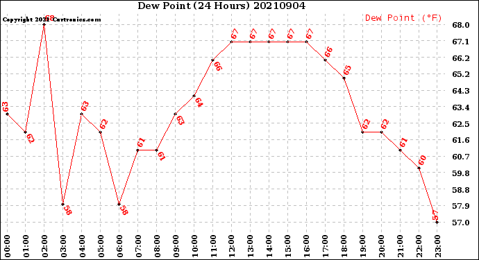 Milwaukee Weather Dew Point<br>(24 Hours)