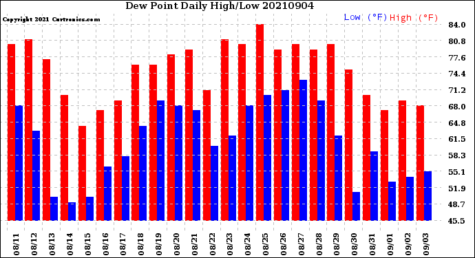 Milwaukee Weather Dew Point<br>Daily High/Low