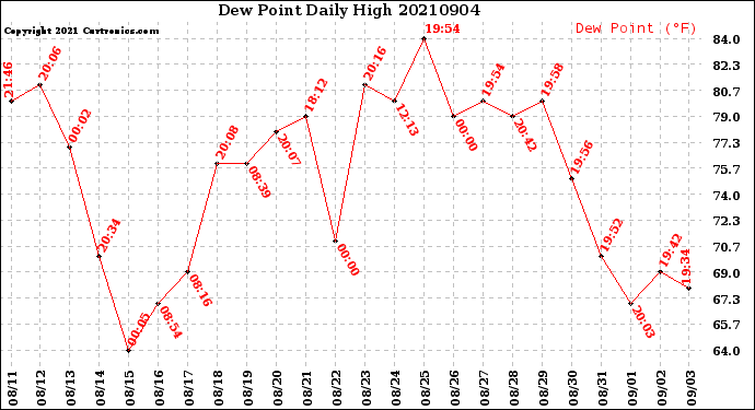 Milwaukee Weather Dew Point<br>Daily High