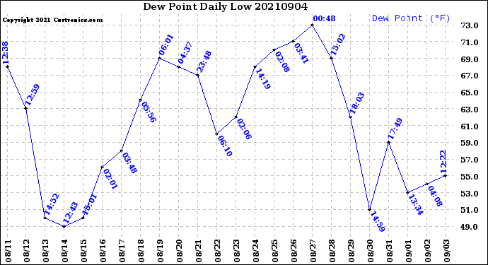 Milwaukee Weather Dew Point<br>Daily Low